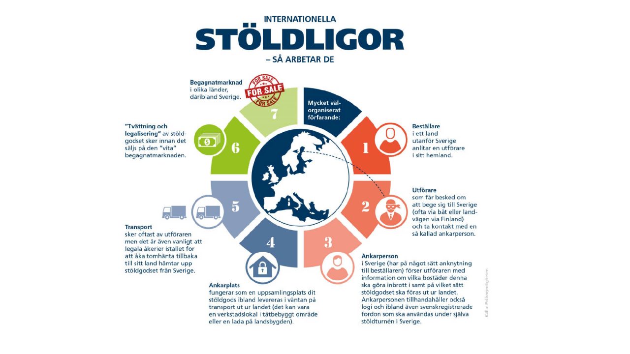 Bild som visar hur internationella stöldligor arbetar.